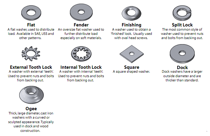 Visual Glossary Of Screws Nuts And Washers — Do It Projects Plans